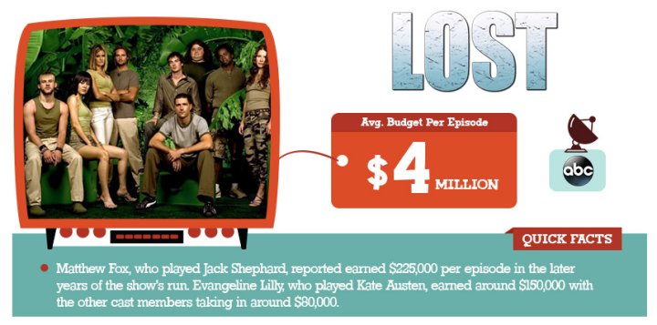 The Most Expensive TV Shows Of All Time