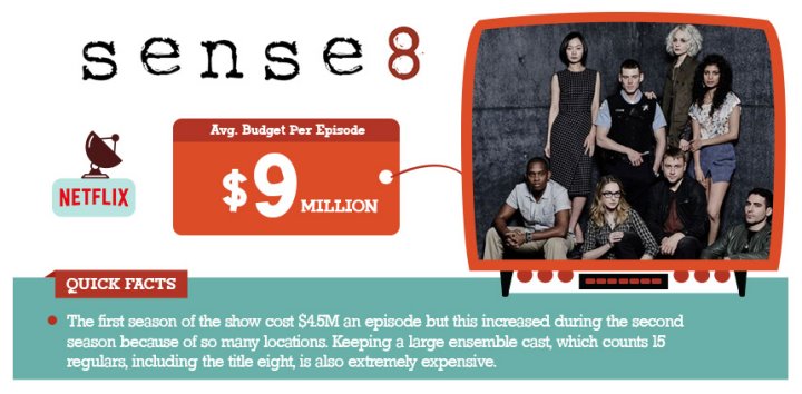 The Most Expensive TV Shows Of All Time