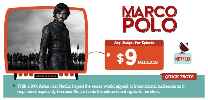 The Most Expensive TV Shows Of All Time